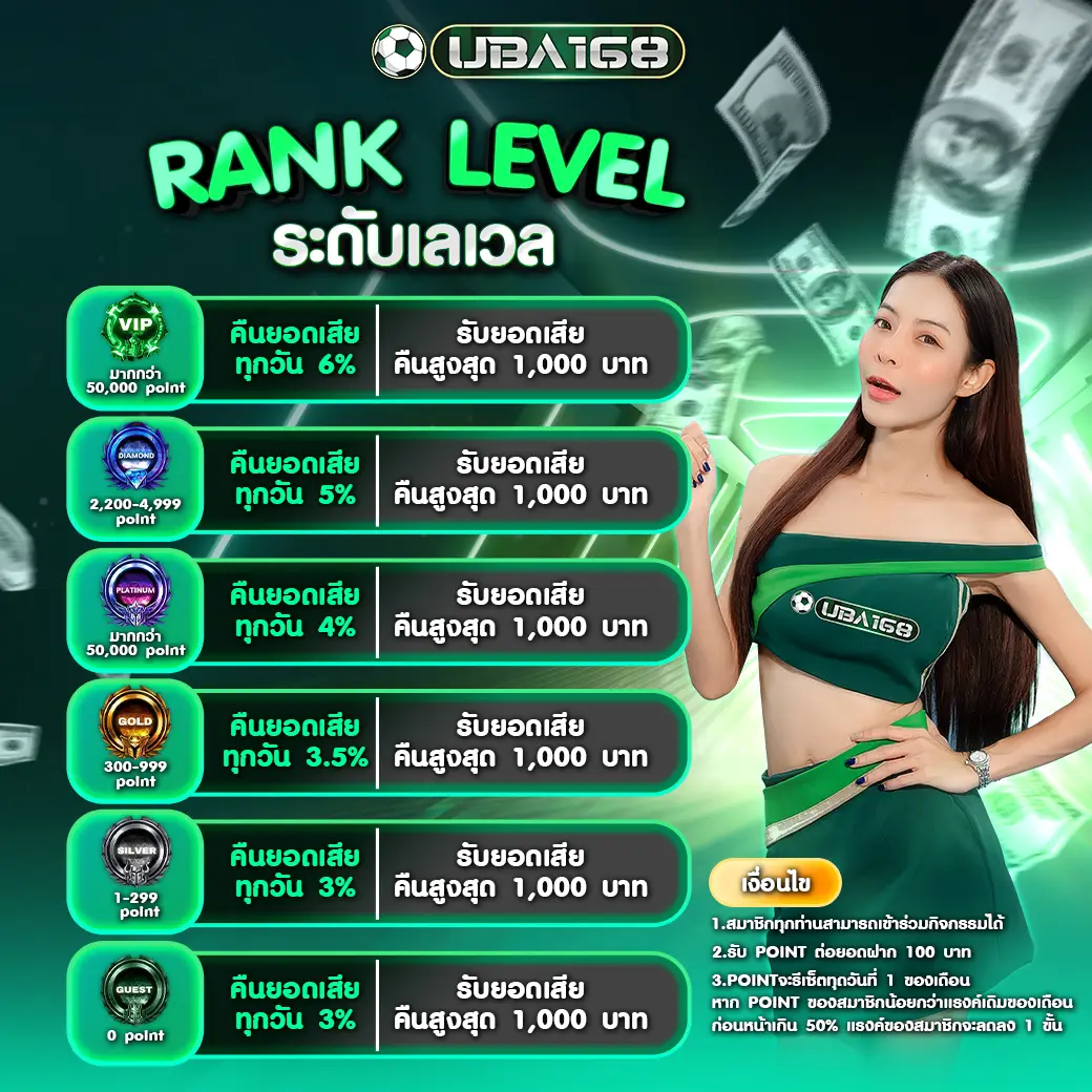 เลื่อนระดับสมาชิก UBA168 รับสิทธิพิเศษ